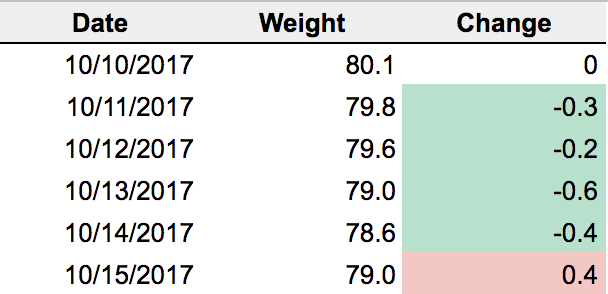 lose weight fast without exercise