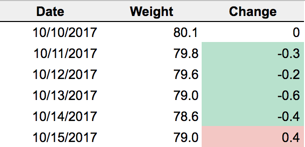 lose weight fast without exercise